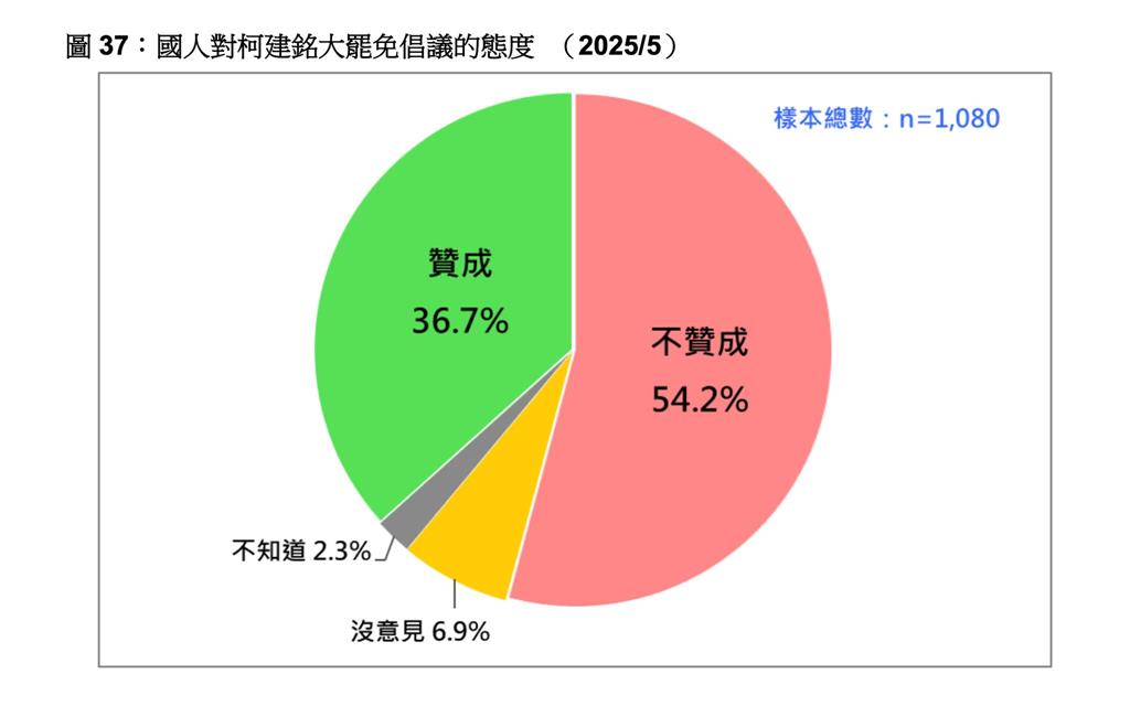 「罷綠一席難求」國民黨罷免0:31慘敗!他曬1圖酸:害怕還是沒熱情?