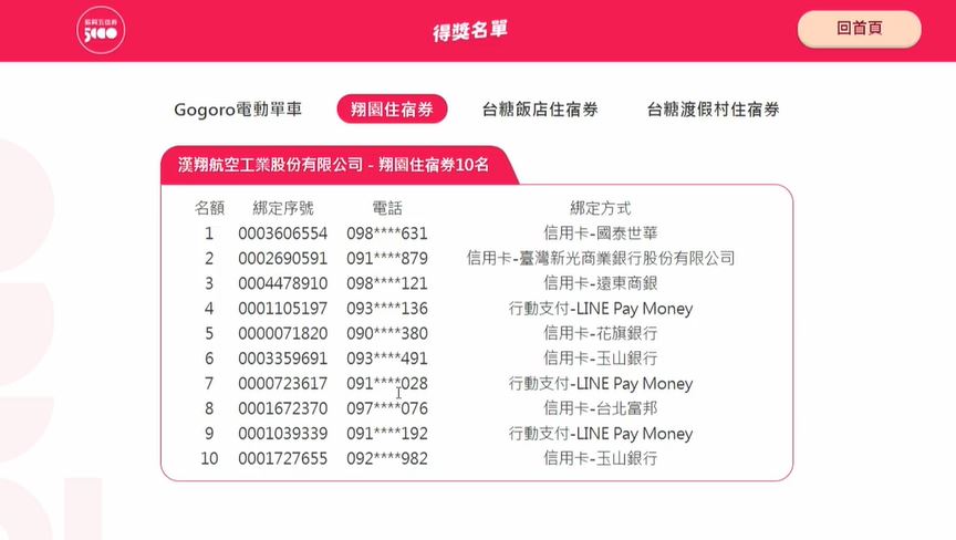 快新聞/數位五倍券加碼抽獎結果出爐 23幸運兒分別獲Gogoro單車、住宿券