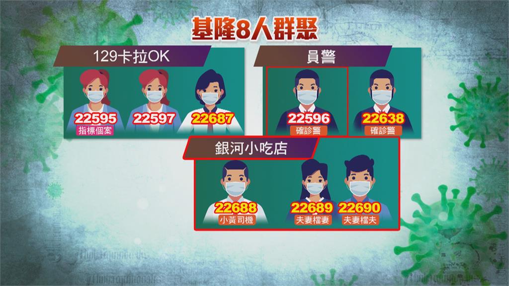 卡拉OK群聚再擴大　兩天累計7人確診