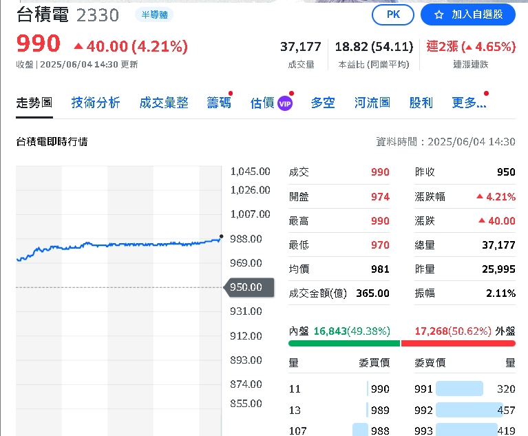 站上990元!台積電領軍狂飆40元 三檔半導體股火力全開