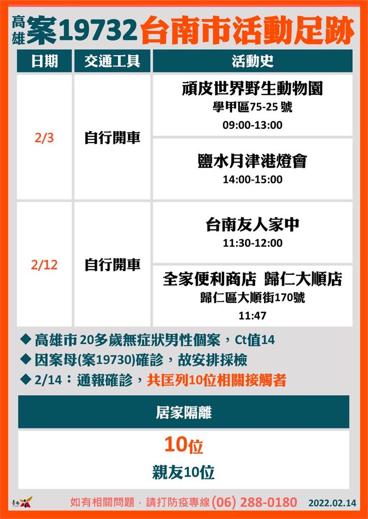 快新聞/高雄確診者足跡燒到台南 年初三曾到頑皮世界、鹽水月津港燈會