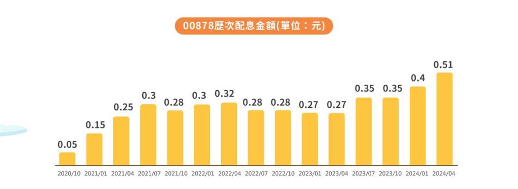 00878每股配0.55元 138萬股民喜領股息