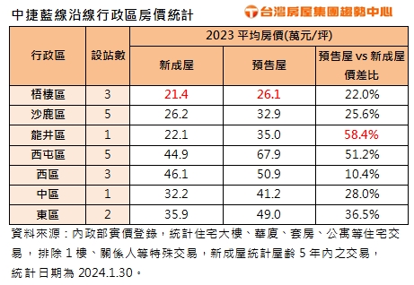 中捷藍線過關七區受惠!路網升級運量躍進 專家曝「這地區」2字頭買得到