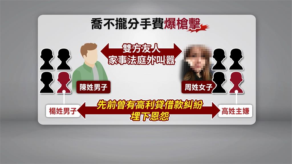 分手費喬不攏爆槍案! 主嫌北北基逃150公里遭逮