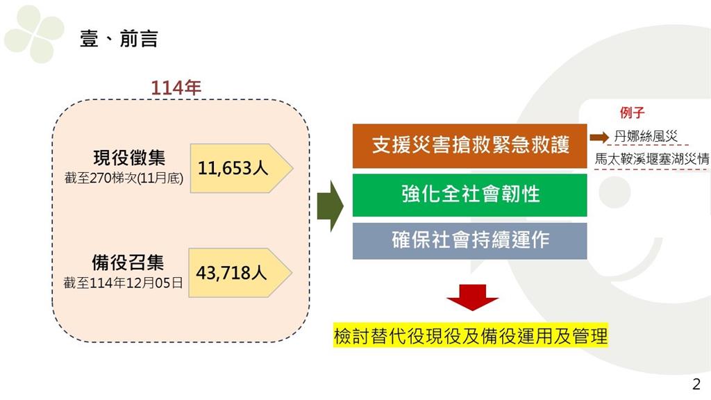 快新聞/替代役男結訓後須取得「2證照」 劉世芳:全面提升災害應變能力