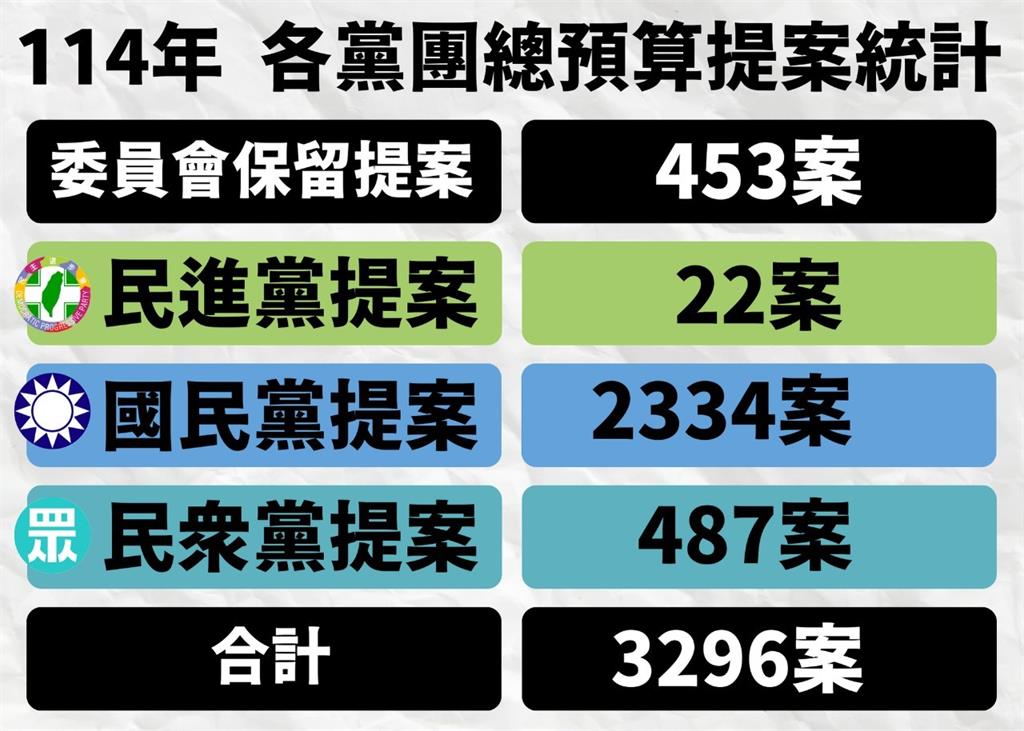 快新聞/沒有最荒謬只有更荒謬!林楚茵:南投雙傻亂刪總預算 互抄作業一起出包