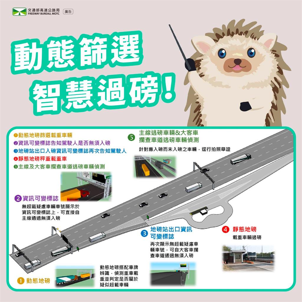 國道開車必看「AI抓違規」3/1新制上路!全台16處「漏做1事」恐秒噴9萬