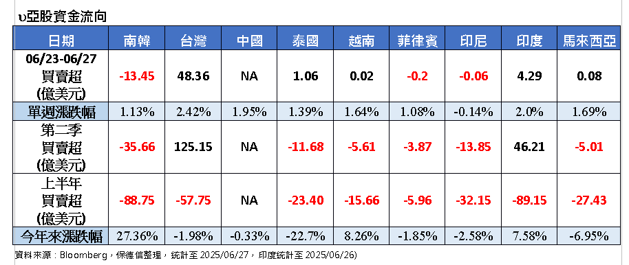 美股創高、亞股同歡!台股吸金逾48億美元 收漲2.42%居冠