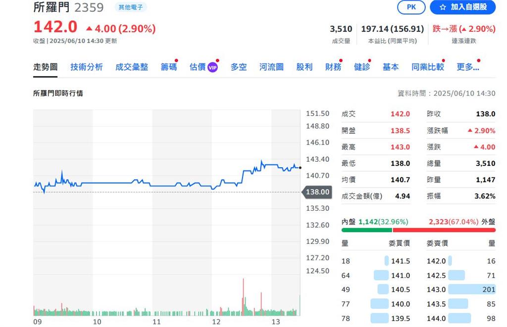 被黃仁勳點名!所羅門預估今年營收倍增 股價喜收紅