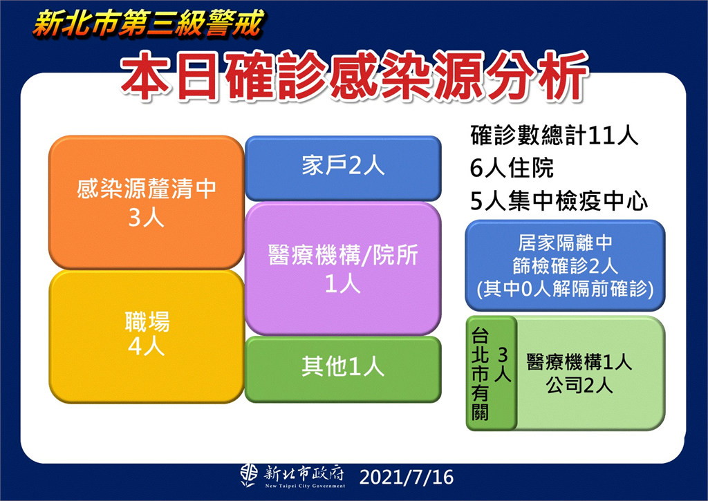 快新聞／新北＋11例！3人不明感染　台北地下街群聚案再揪出2人確診