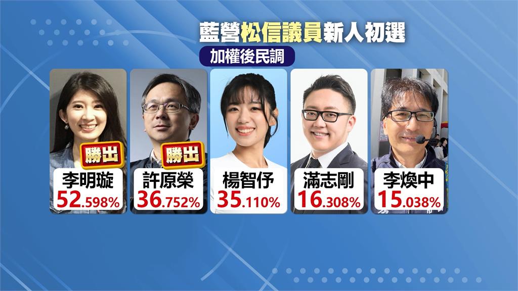 國民黨北市松信區議員初選出爐！　李明璇、許原榮勝出　楊智伃落淚