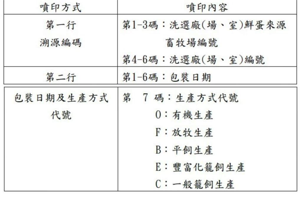 全聯挑蛋好頭痛?價差翻倍…內行曝關鍵:看蛋殼「1字母」秒懂怎麼選