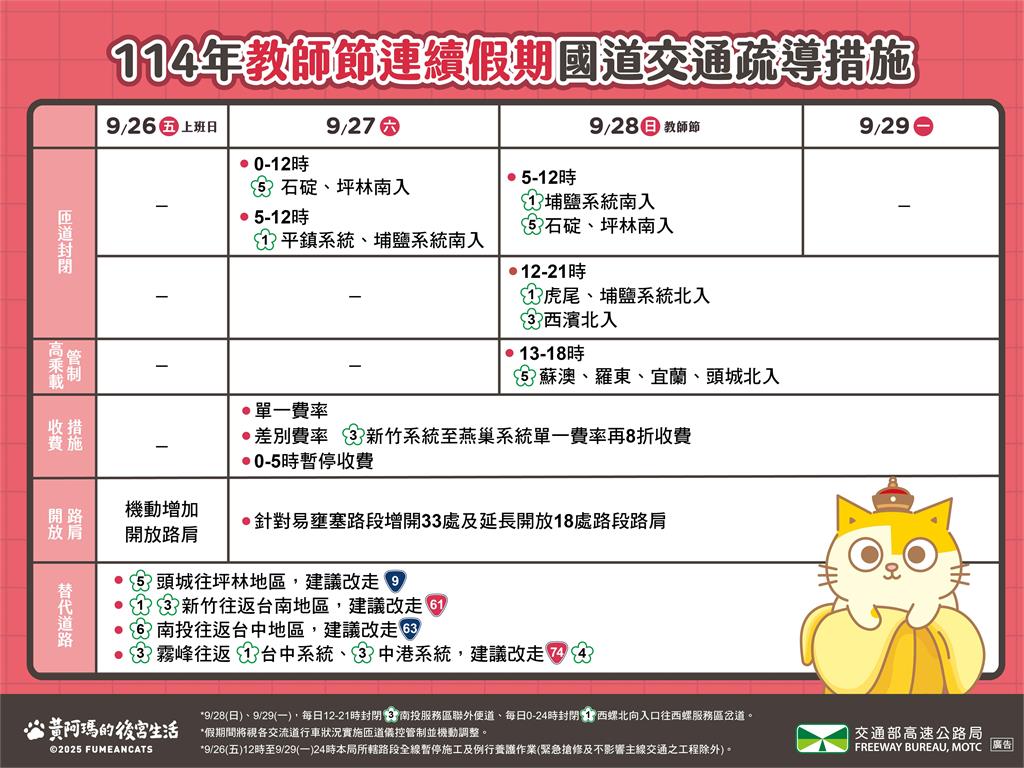 快新聞／教師節連假好天氣！高公局超前部署　國道疏導措施、車多路段一次看