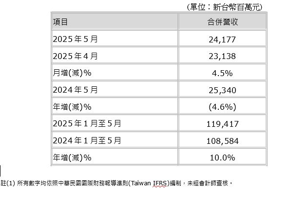 因應關稅提前備貨動能趨緩 面板雙虎五月營收衰退