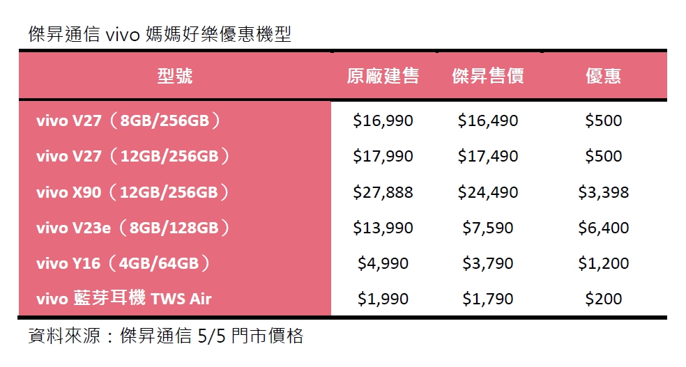 超狂安太座！   通路再推「vivo媽媽好樂」狂撒優惠