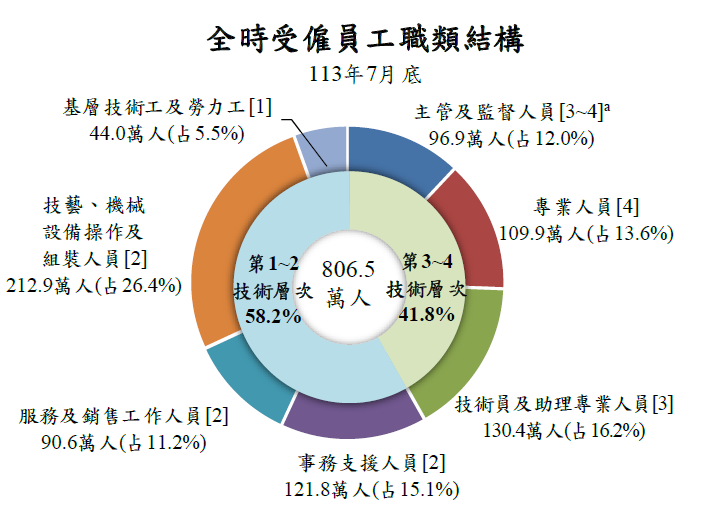 僱用管理及工作場所就業情況大調查 這幾個行業薪資最高!