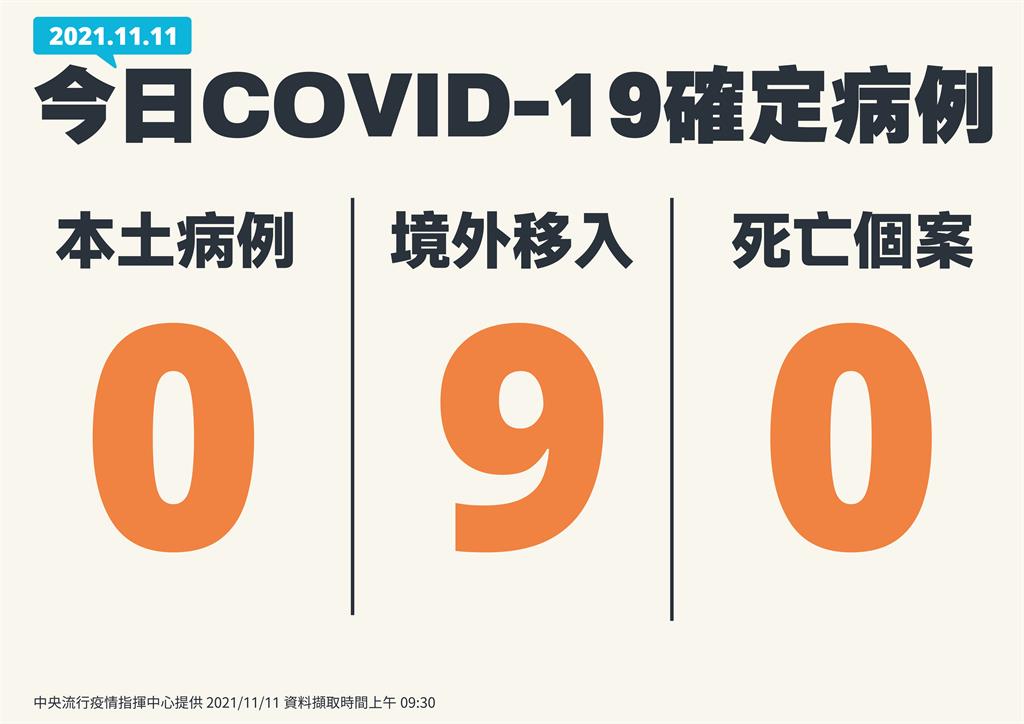 快新聞／本土再「+0」！　境外移入增9例、無死亡個案