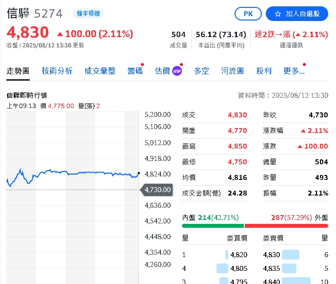 漢唐衝破千元天花板　世芯、信驊和這檔同場競艷