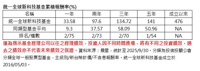 算力軍備競賽白熱化 統一全球新科技基金布局電力新藍海