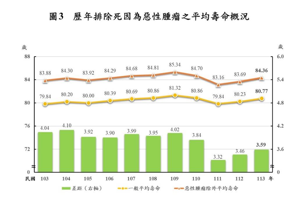 快新聞/113年國人平均壽命84.36歲 排除惡性腫瘤可提高3.59歲