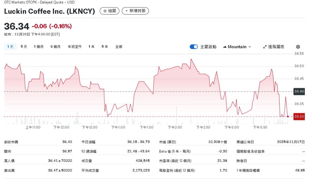 瑞幸咖啡有機會重返美股?Q3財報揭示2因素恐拖累短期和2026年獲利