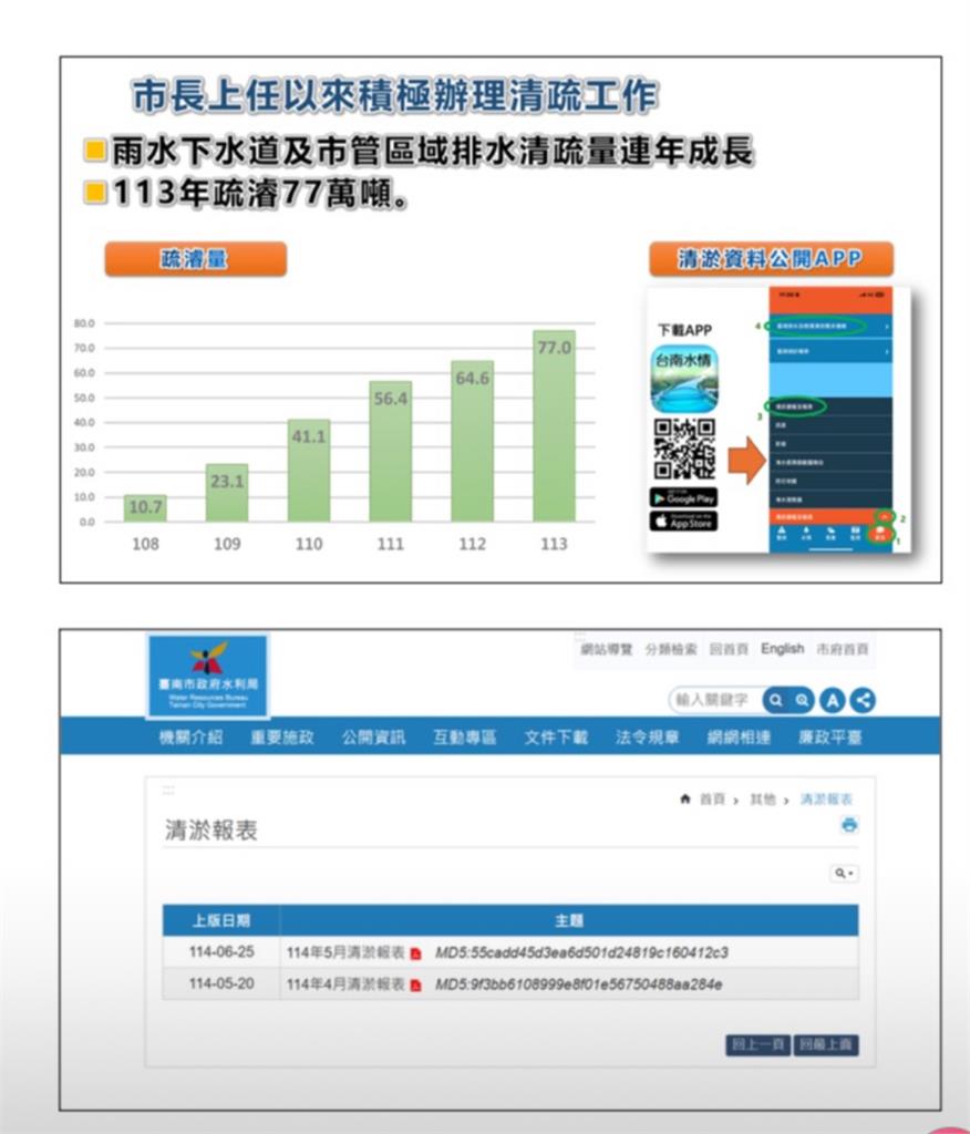 補助款挪他用? 台南市府澄清:全用於下水道相關工程