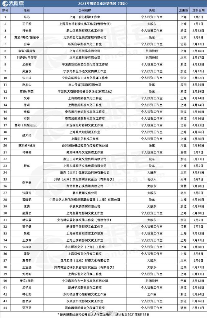 中國「清朗行動」近700間藝人工作室註銷　名單曝光有林依晨、劉詩詩！