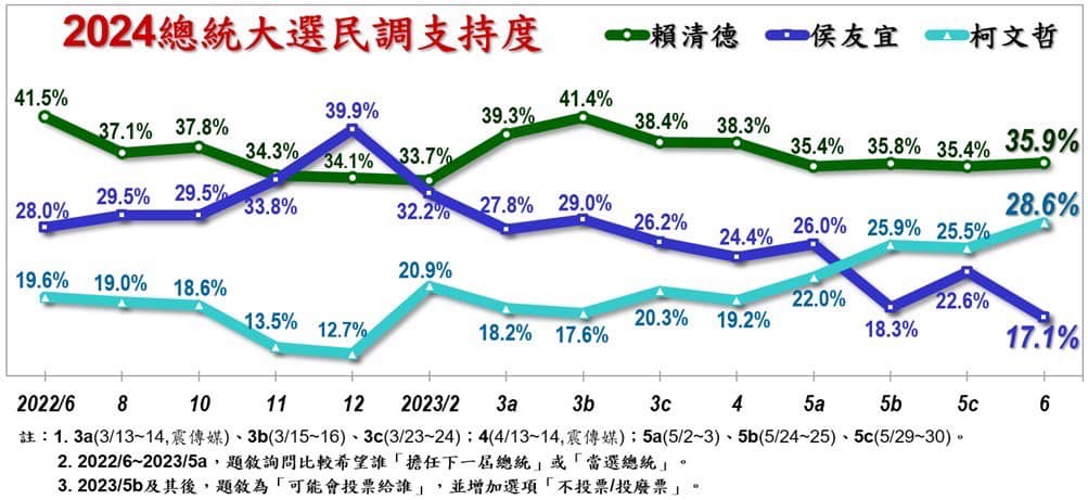 快新聞／《美麗島電子報》最新民調！　賴清德「這麼高」持續居冠