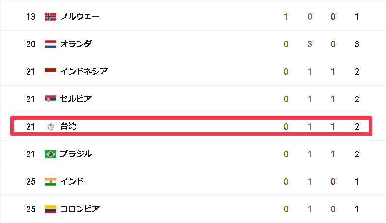 東奧／奧運開幕後再次「正名」！NHK官網「獎牌統計列表」直稱：台灣