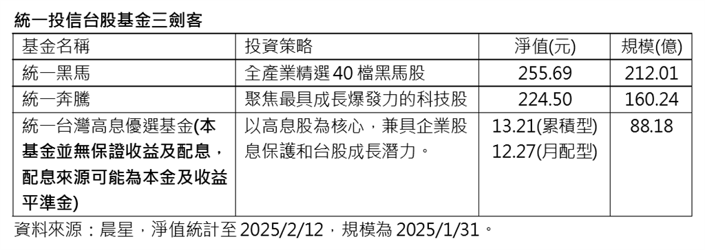 市場風浪不斷  統一三劍客化身財富掌舵使者  台股多頭可期