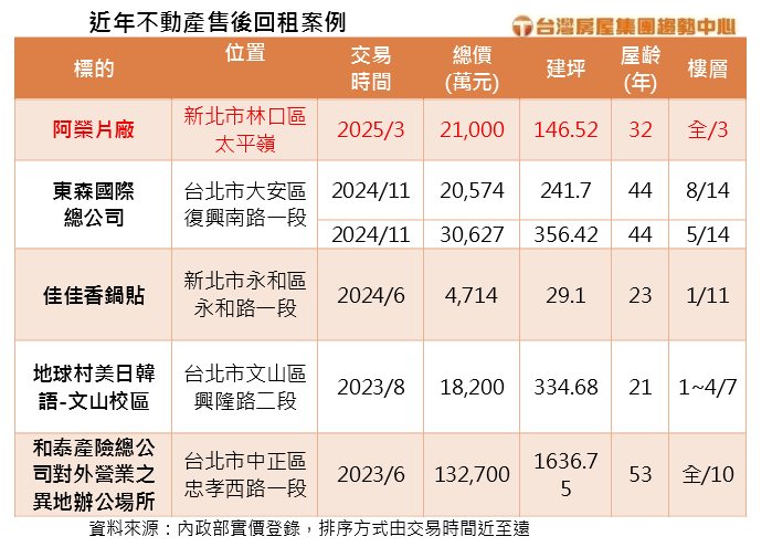 買賣雙贏!企業「售後回租」影視片廠2.1億易主 輕資產活用繼續拍片
