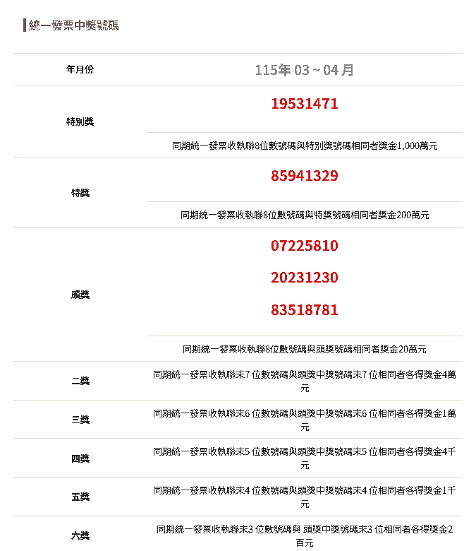 財神爺敲門了！雲端發票中獎完整名單出爐…3幸運兒「繳水電費」變富翁