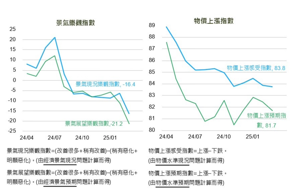 3月國民經濟信心調查 國泰金:景氣展望、消費意願與股市樂觀指數齊降溫