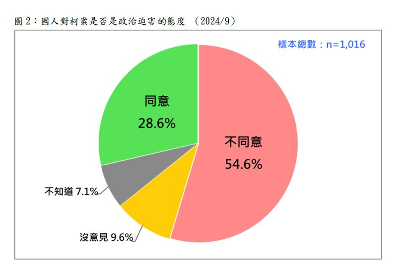 快新聞／京華城弊案延燒！最新民調曝　過半民眾不認為「柯文哲受政治迫害」　