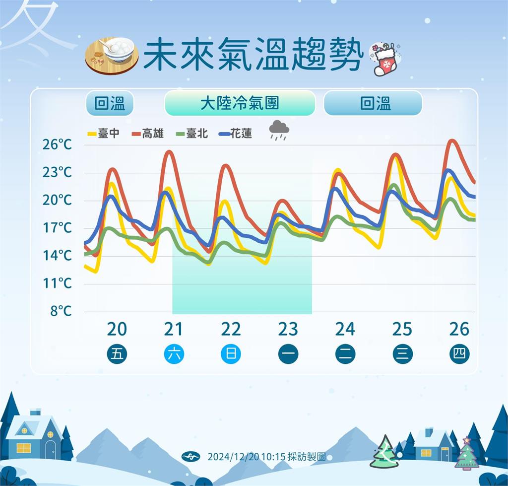 冬至到來冷氣團報到! 8縣市低溫特報 明天至週一低溫下探10度