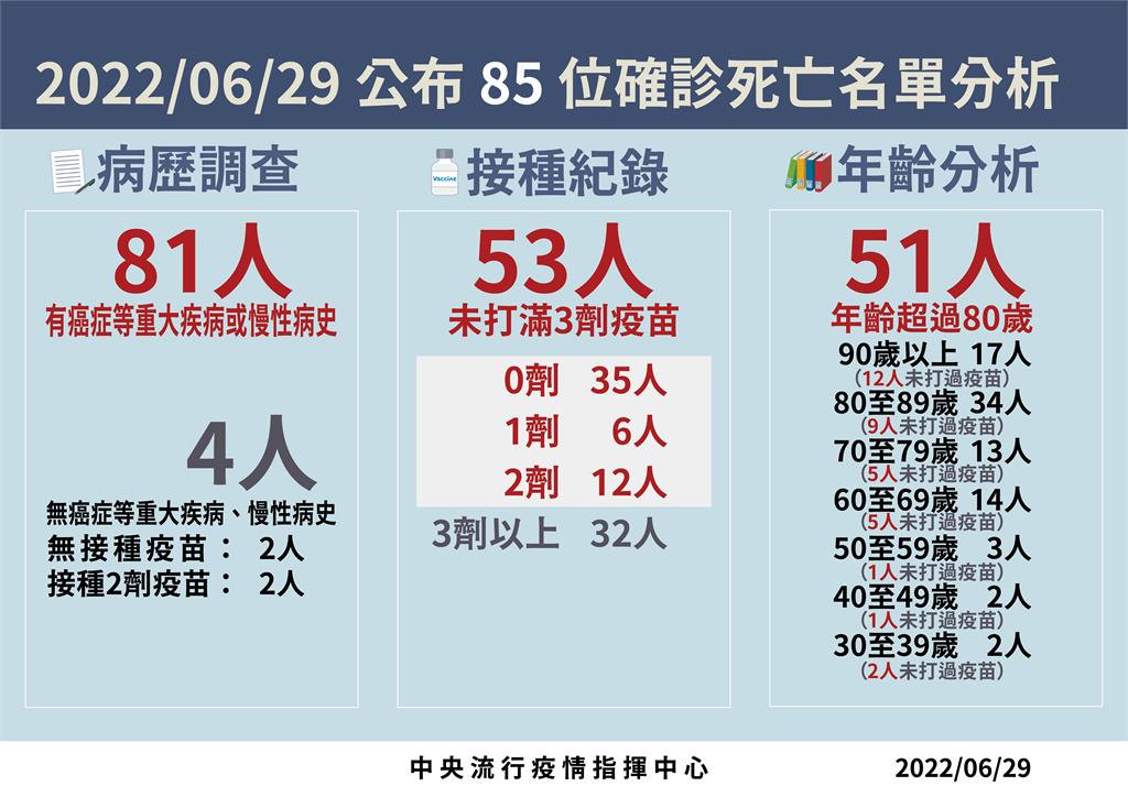 快新聞／死亡+85「6月以來新低」　30多歲癌症男確診隔日病逝