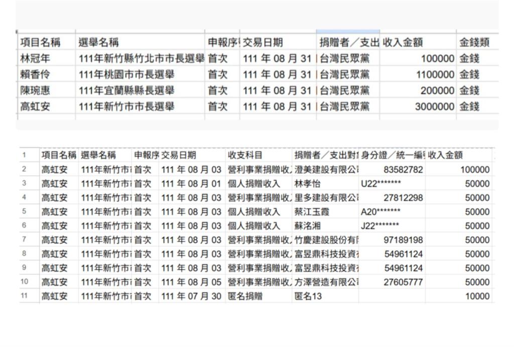 遭李貞秀爆「收柯700萬」高虹安駁斥！他公開1表單：你們之中一定有人說謊