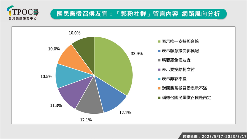 快新聞／侯友宜被徵召後「負面聲量創今年新高」　33.9%唯一挺郭台銘