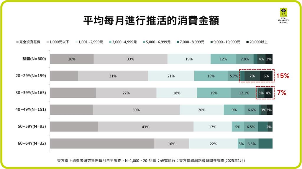 全台瘋潮玩!「推活經濟」崛起 六成消費者參與推活 年輕族群月花5,536元