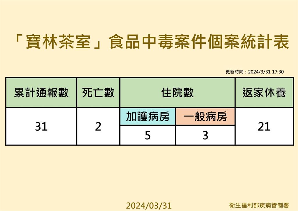 快新聞/寶林中毒案後續通報順利 陳建仁:謝謝第一線醫師警覺發現