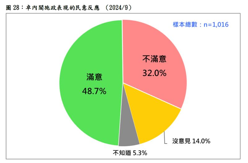 快新聞／卓榮泰施政滿意度達48.7%創新高！　關鍵原因曝光