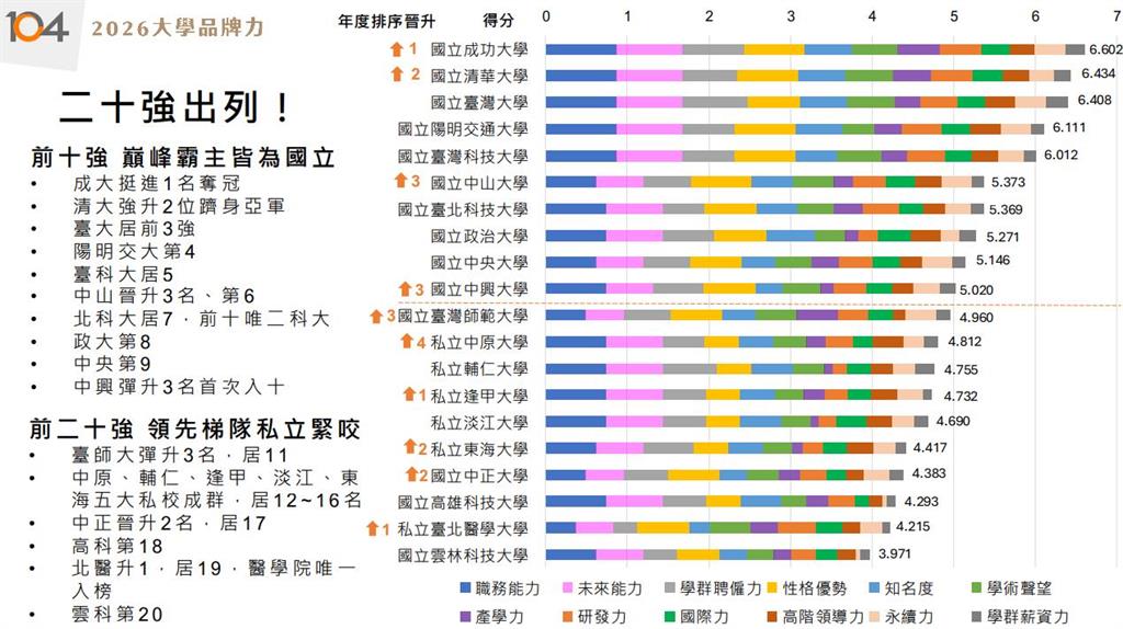 2026「最強私立大學」換人做！這校超車成企業最愛獲封「經理人孵化器」