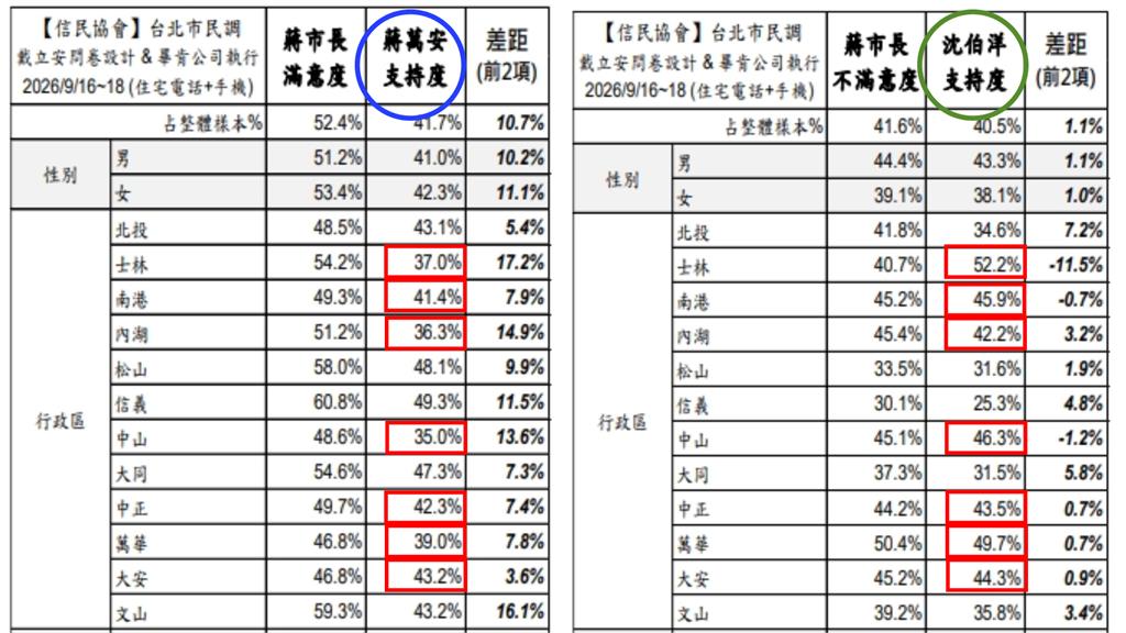 首都選情翻盤？蔣萬安僅領先1.2%…沈伯洋攻下北市「這7區」單區狂勝15%