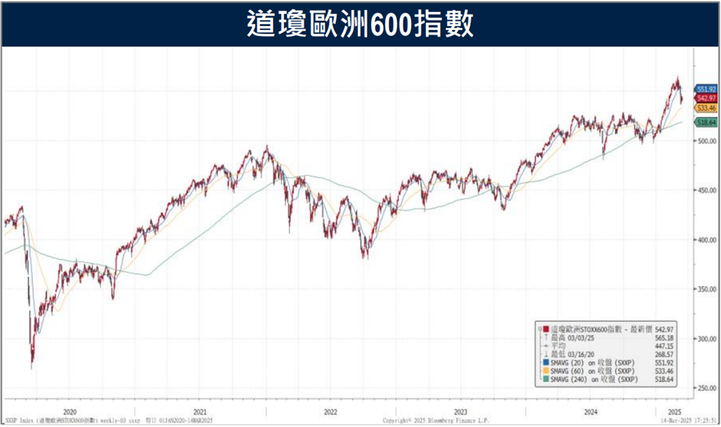 歐股走弱　俄烏停戰希望不敵關稅戰隱憂　