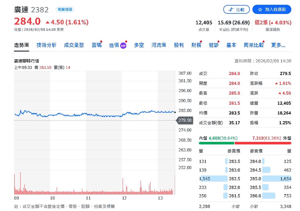 廣達元月營收報喜 年增逾6成、續寫AI紅利