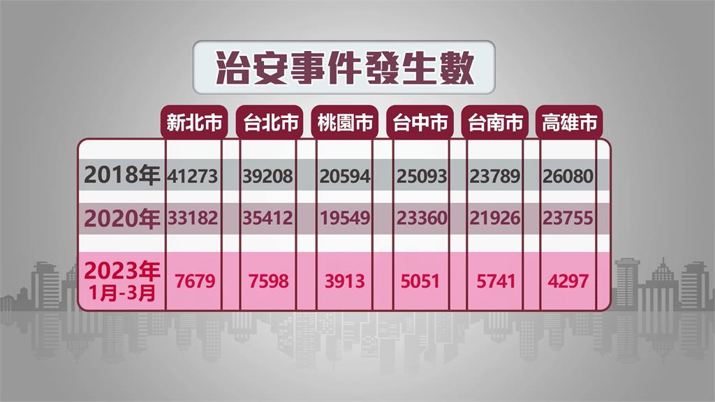 被控搓湯圓、新北連2天槍擊案 綠質疑侯友宜「只顧總統夢」