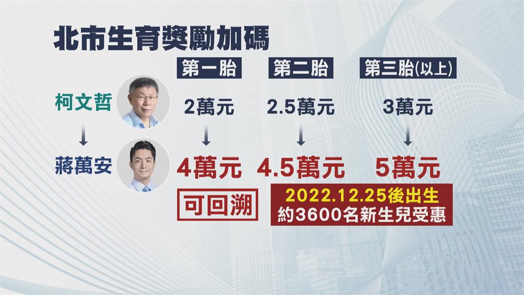 台北市生育獎勵金可回溯 蔣萬安上任後新生兒都受惠