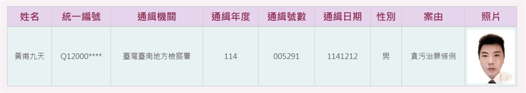 快新聞／南榮科大前校長黃甫九天涉賣假學歷　棄200萬保證金逃亡遭通緝 