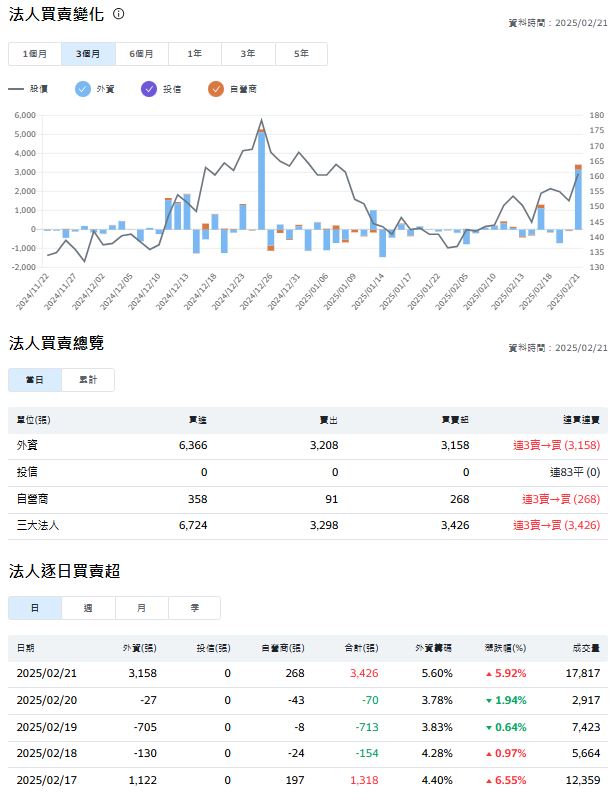 台股強彈再創新高 法人看好挑戰24000點 這幾檔個股獲青睞