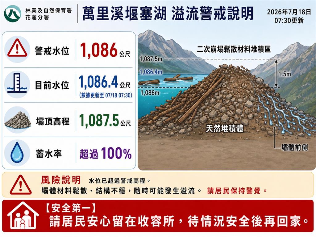 快新聞／蓄水量衝破102%！萬里溪堰塞湖預計「這時」溢流　最新空拍圖曝光